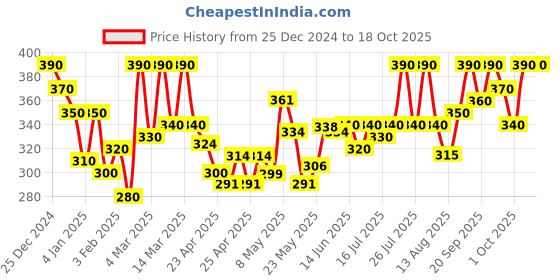 ajio.com dywer Women Abstract Fitted Track Pants dywer Price History Graph from 25 Dec 2024 to 18 Oct 2025