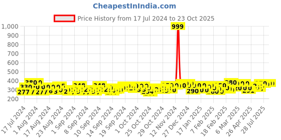 ajio.com dywer Women Fitted Track Pants dywer Price History Graph from 17 Jul 2024 to 22 Oct 2025