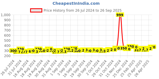 ajio.com dywer Women Fitted Track Pants dywer Price History Graph from 26 Jul 2024 to 26 Sep 2025