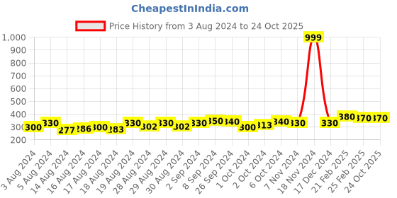 ajio.com dywer Women Fitted Track Pants dywer Price History Graph from 3 Aug 2024 to 24 Oct 2025