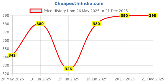 ajio.com dywer Women Fitted Track Pants  dywer Price History Graph from 26 May 2025 to 21 Dec 2025