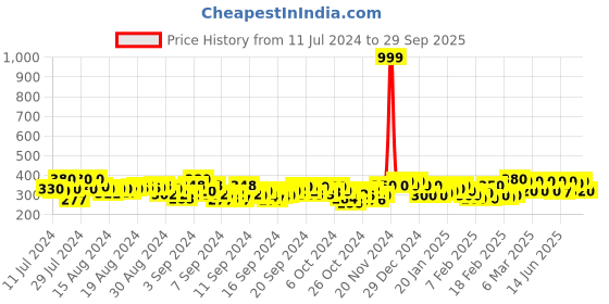 ajio.com dywer Women Fitted Track Pants with Elasticated Waist dywer Price History Graph from 11 Jul 2024 to 29 Sep 2025