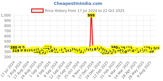 ajio.com dywer Women Fitted Track Pants with Elasticated Waistband dywer Price History Graph from 17 Jul 2024 to 22 Oct 2025