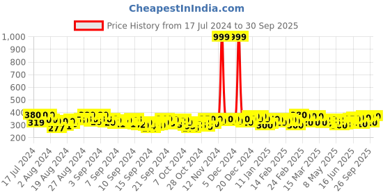 ajio.com dywer Women Fitted Track Pants with Elasticated Waistband dywer Price History Graph from 17 Jul 2024 to 30 Sep 2025