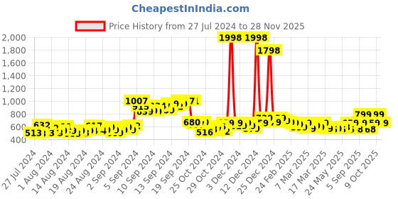 ajio.com dywer Women Pack of 2 Joggers with Brand Print dywer Price History Graph from 27 Jul 2024 to 28 Nov 2025