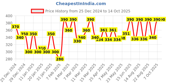 ajio.com dywer Women Printed Fitted Track Pants dywer Price History Graph from 25 Dec 2024 to 14 Oct 2025