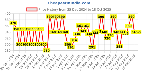 ajio.com dywer Women Printed Fitted Track Pants dywer Price History Graph from 25 Dec 2024 to 18 Oct 2025