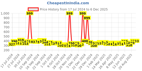 ajio.com dywer Women Straight Track Pants with Drawstring dywer Price History Graph from 17 Jul 2024 to 5 Dec 2025