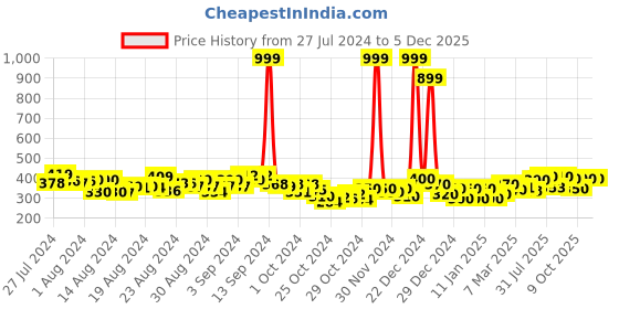 ajio.com dywer Women Straight Track Pants with Drawstring dywer Price History Graph from 27 Jul 2024 to 3 Dec 2025