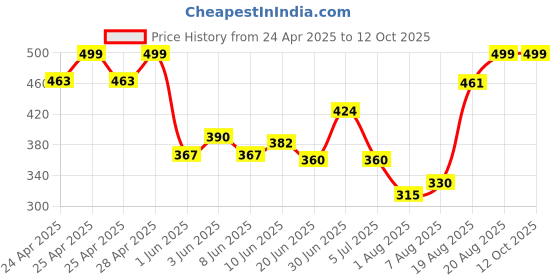 ajio.com dzinetrendz Brass Gold Plated Bajrang Bali Idol dzinetrendz Price History Graph from 24 Apr 2025 to 11 Oct 2025