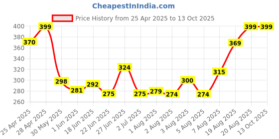 ajio.com dzinetrendz Brass Gold Spring Ganesh Idol dzinetrendz Price History Graph from 25 Apr 2025 to 13 Oct 2025