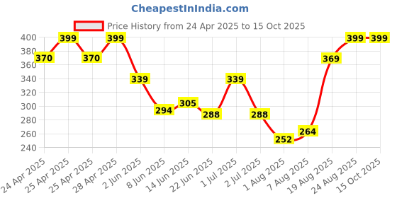 ajio.com dzinetrendz Brass Maa Kaali Chandi Stand dzinetrendz Price History Graph from 24 Apr 2025 to 15 Oct 2025