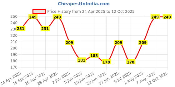 ajio.com dzinetrendz Copper Teeka Tilak Stand dzinetrendz Price History Graph from 24 Apr 2025 to 11 Oct 2025