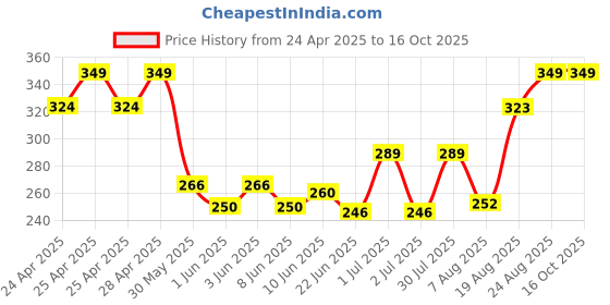 ajio.com dzinetrendz Copper Tripund Tilak Teeka Applicator dzinetrendz Price History Graph from 24 Apr 2025 to 16 Oct 2025