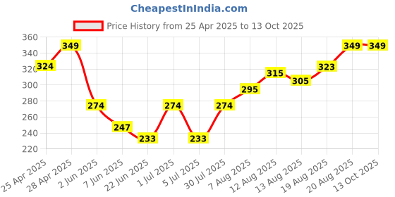 ajio.com dzinetrendz Gold plated Bhagwan Shri Ram idol dzinetrendz Price History Graph from 25 Apr 2025 to 12 Oct 2025