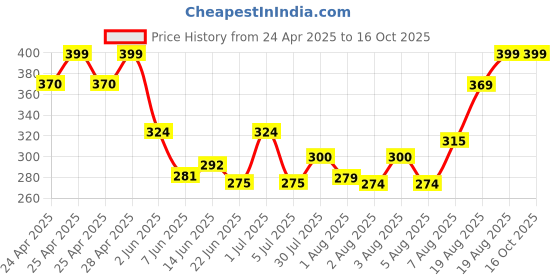 ajio.com dzinetrendz Gold plated Hanuman idol dzinetrendz Price History Graph from 24 Apr 2025 to 15 Oct 2025