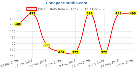 ajio.com dzinetrendz Gold Plated Kubera Yantra dzinetrendz Price History Graph from 27 Apr 2025 to 3 Dec 2025