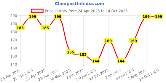 ajio.com dzinetrendz Gomti Chakra River Stone dzinetrendz Price History Graph from 24 Apr 2025 to 13 Oct 2025