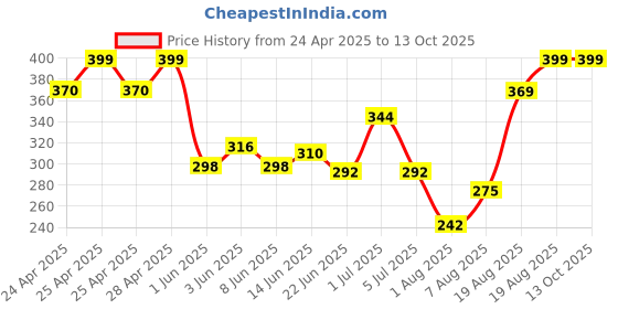 ajio.com dzinetrendz Jai Jinenedra Stand For Home Decor dzinetrendz Price History Graph from 24 Apr 2025 to 13 Oct 2025
