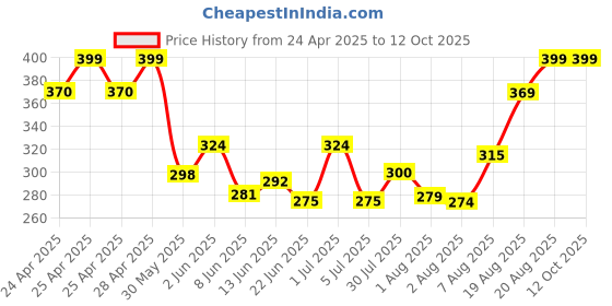 ajio.com dzinetrendz Lakshmi And Ganesh Idol Stand dzinetrendz Price History Graph from 24 Apr 2025 to 11 Oct 2025