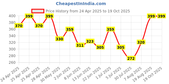 ajio.com dzinetrendz Lord Ganesha Idol dzinetrendz Price History Graph from 24 Apr 2025 to 18 Oct 2025