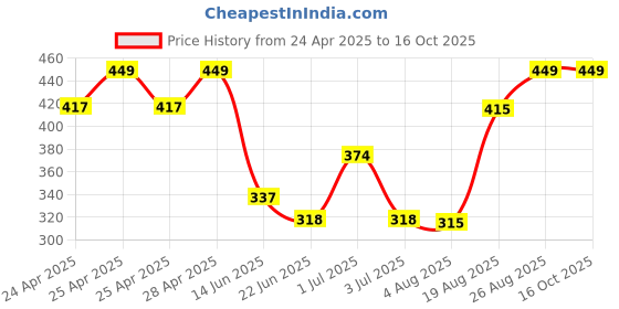 ajio.com dzinetrendz Lord Ganesha on Leaf Handcrafted Idol dzinetrendz Price History Graph from 24 Apr 2025 to 16 Oct 2025