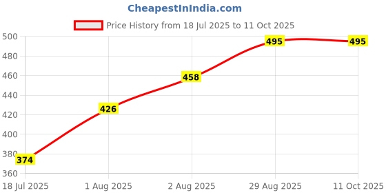 ajio.com dzinetrendz Men Gold-Plated Chain with Lobster Closure dzinetrendz Price History Graph from 18 Jul 2025 to 11 Oct 2025