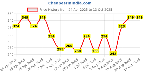 ajio.com dzinetrendz Shirdi Sai Baba Idol dzinetrendz Price History Graph from 24 Apr 2025 to 13 Oct 2025