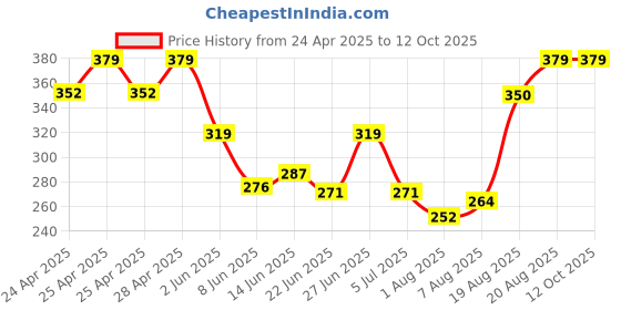 ajio.com dzinetrendz Shirdi Sai Baba idol dzinetrendz Price History Graph from 24 Apr 2025 to 11 Oct 2025