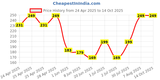 ajio.com dzinetrendz Trishul Teeka Applicator dzinetrendz Price History Graph from 24 Apr 2025 to 14 Oct 2025