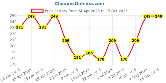 ajio.com dzinetrendz Vaishnav Tilak Teeka Applicator dzinetrendz Price History Graph from 24 Apr 2025 to 15 Oct 2025