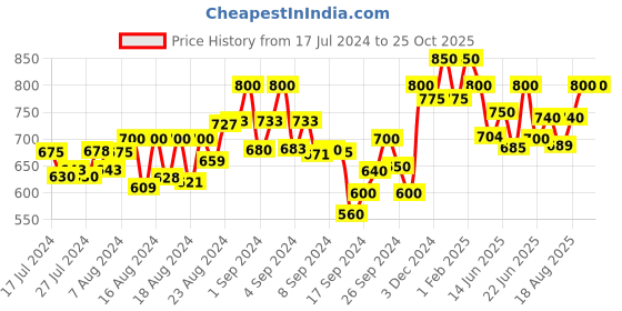 ajio.com dzzo Graphic Print T-Shirt & Capris Set dzzo Price History Graph from 17 Jul 2024 to 24 Oct 2025