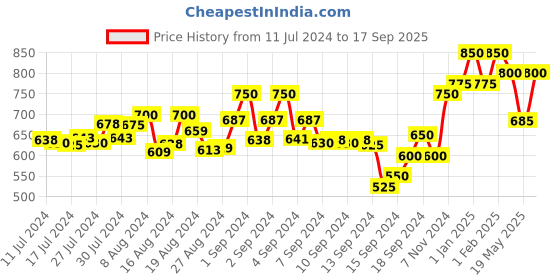 ajio.com dzzo Graphic Print T-Shirt & Capris Set dzzo Price History Graph from 11 Jul 2024 to 17 Sep 2025