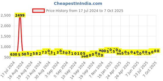 ajio.com dzzo Graphic Print T-Shirt & Capris Set dzzo Price History Graph from 17 Jul 2024 to 7 Oct 2025