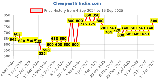 ajio.com dzzo Graphic Print T-Shirt & Capris Set dzzo Price History Graph from 4 Sep 2024 to 15 Sep 2025