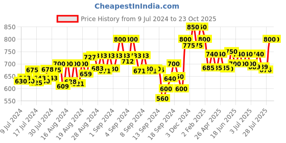 ajio.com dzzo Graphic Print T-Shirt & Pyjamas Set dzzo Price History Graph from 9 Jul 2024 to 22 Oct 2025