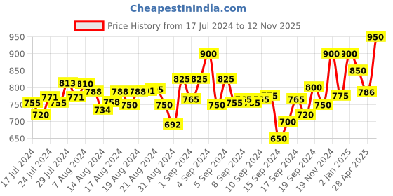 ajio.com dzzo Polka-Dot Print Shirt & Pyjamas Set dzzo Price History Graph from 17 Jul 2024 to 12 Nov 2025