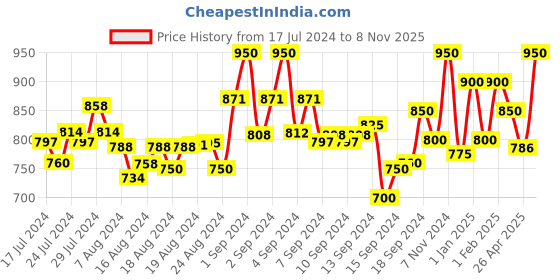ajio.com dzzo Printed Shirt & Pyjamas Set dzzo Price History Graph from 17 Jul 2024 to 8 Nov 2025