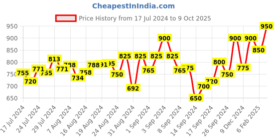 ajio.com dzzo Printed Shirt & Pyjamas Set dzzo Price History Graph from 17 Jul 2024 to 9 Oct 2025