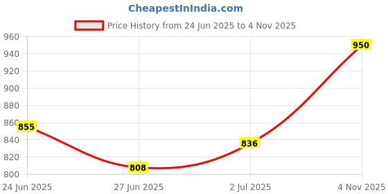 ajio.com dzzo Printed Shirt & Pyjamas Set dzzo Price History Graph from 24 Jun 2025 to 4 Nov 2025