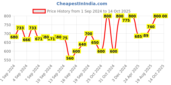ajio.com dzzo Printed T-Shirt & Pyjamas Set dzzo Price History Graph from 1 Sep 2024 to 14 Oct 2025