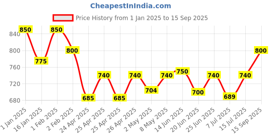 ajio.com dzzo Printed T-Shirt & Pyjamas Set dzzo Price History Graph from 1 Jan 2025 to 15 Sep 2025