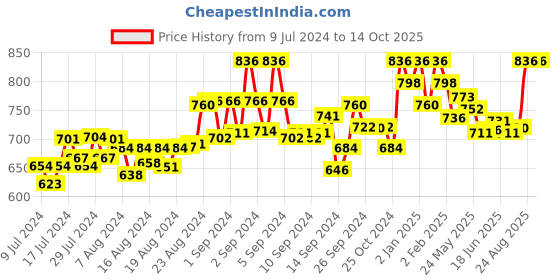 ajio.com dzzo Typographic Print T-Shirt & Pyjamas Set dzzo Price History Graph from 9 Jul 2024 to 14 Oct 2025