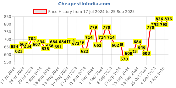 ajio.com dzzo Typographic Print T-Shirt & Pyjamas Set dzzo Price History Graph from 17 Jul 2024 to 25 Sep 2025