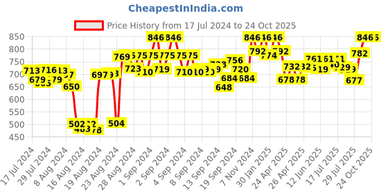 ajio.com dzzo Typographic Print T-Shirt with Capris dzzo Price History Graph from 17 Jul 2024 to 22 Oct 2025