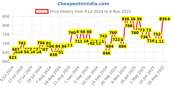 ajio.com dzzo Typographic Print T-Shirt with Pyjamas dzzo Price History Graph from 9 Jul 2024 to 5 Nov 2025