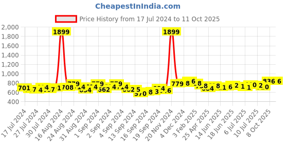 ajio.com dzzo Typographic Print T-Shirt with Pyjamas dzzo Price History Graph from 17 Jul 2024 to 11 Oct 2025