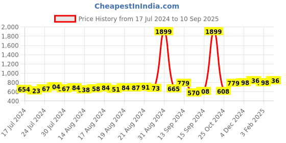 ajio.com dzzo Typographic Print T-Shirt with Pyjamas dzzo Price History Graph from 17 Jul 2024 to 10 Sep 2025