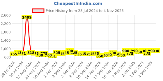 ajio.com dzzo Women Typographic Print T-Shirt & Pyjamas Set dzzo Price History Graph from 28 Jul 2024 to 3 Nov 2025