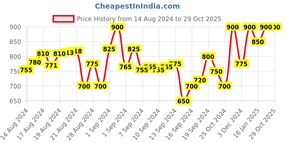 ajio.com dzzo Women Typographic Print T-Shirt & Pyjamas Set dzzo Price History Graph from 14 Aug 2024 to 29 Oct 2025